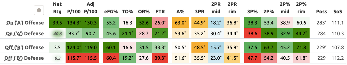 Big East Round-Up 12.9.25: Providence finding its range, Xavier controlling the paint