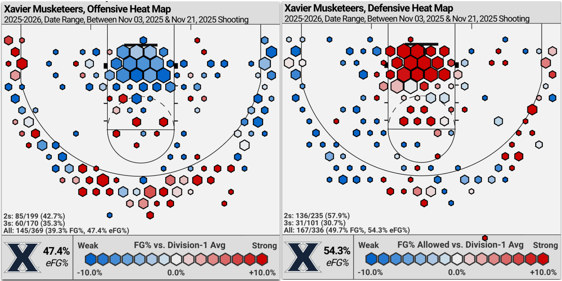 Big East Round-Up 12.9.25: Providence finding its range, Xavier controlling the paint