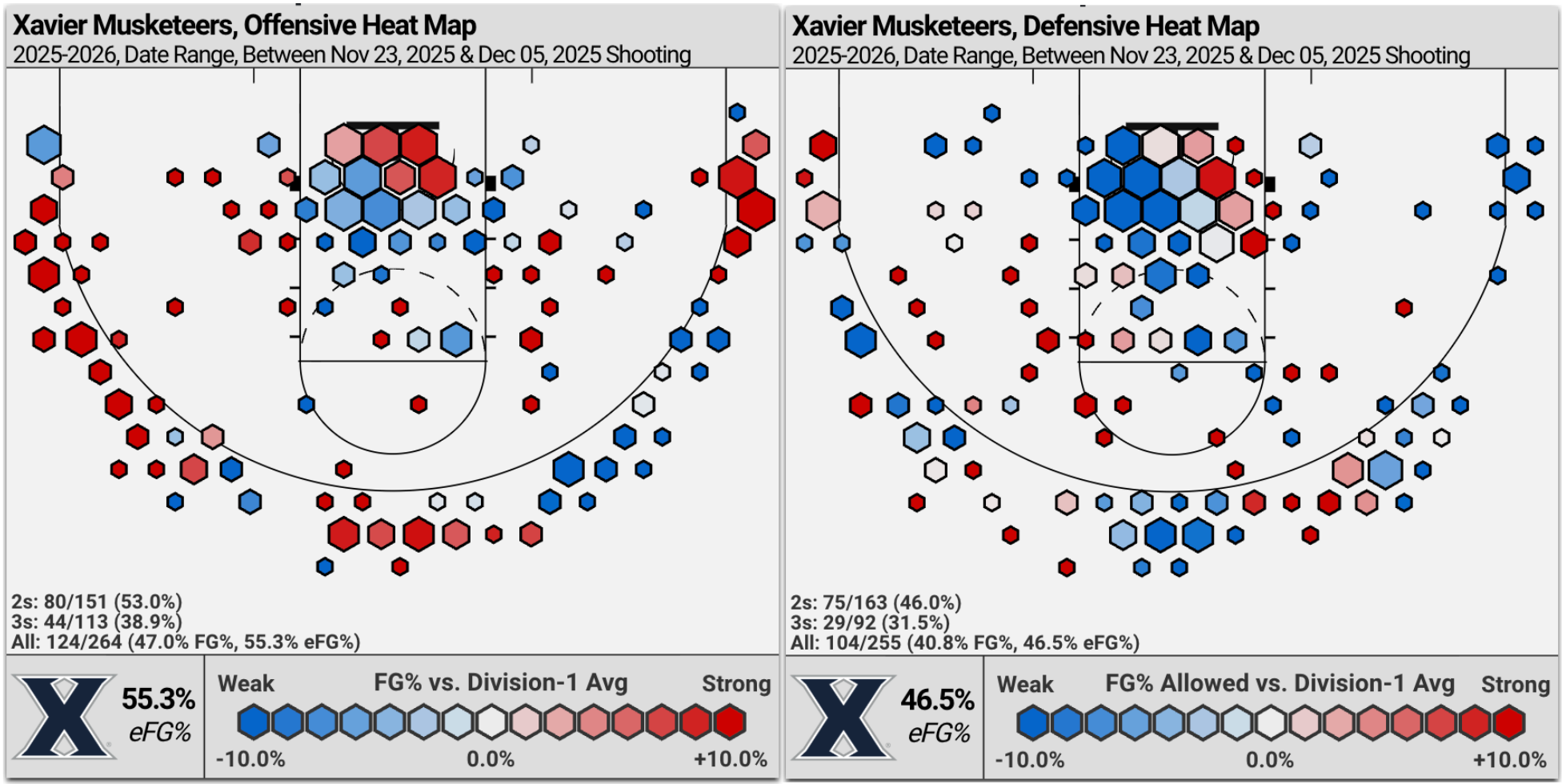 Big East Round-Up 12.9.25: Providence finding its range, Xavier controlling the paint