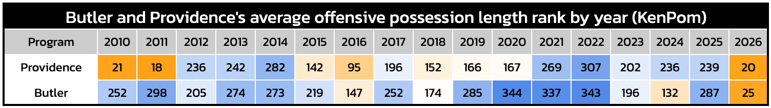 Big East Round-Up 12.9.25: Providence finding its range, Xavier controlling the paint