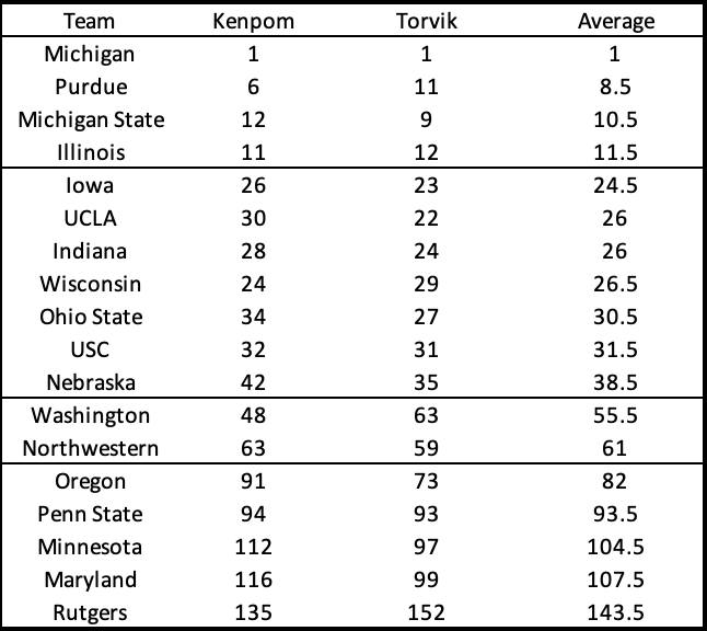 Big Ten Round-Up 12.9.25: UCLA's zone, Purdue's Flaws, Big Ten Tiers