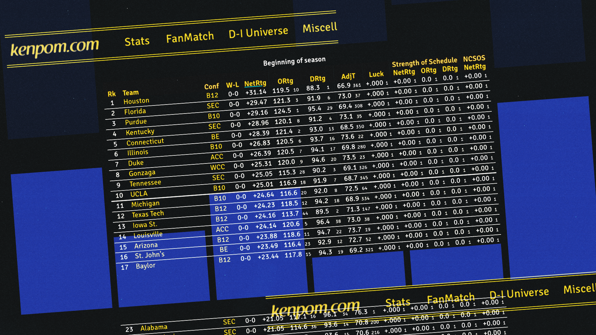 Opening Night Facts: A KenPom FanMatch Guide, Part II Post feature image